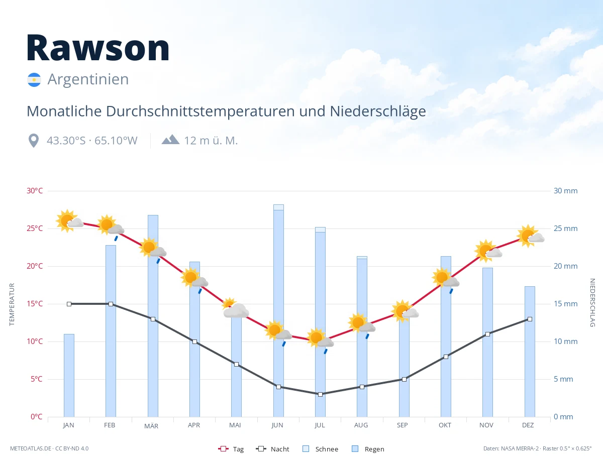 Rawson - monatliche Durchschnittstemperaturen und Niederschläge