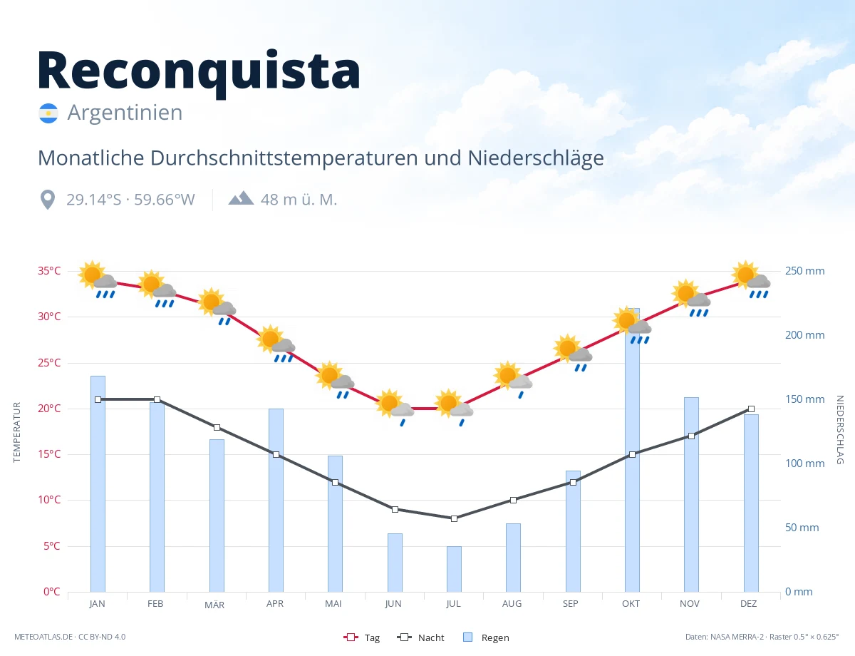 Reconquista - monatliche Durchschnittstemperaturen und Niederschläge