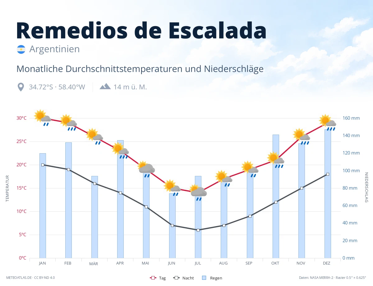 Remedios de Escalada - monatliche Durchschnittstemperaturen und Niederschläge