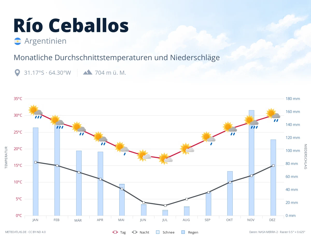 Río Ceballos - monatliche Durchschnittstemperaturen und Niederschläge