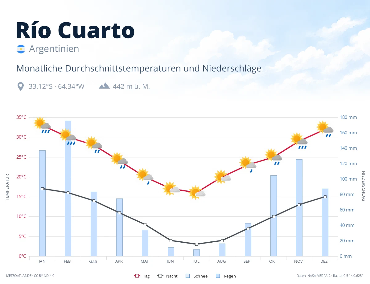Río Cuarto - monatliche Durchschnittstemperaturen und Niederschläge