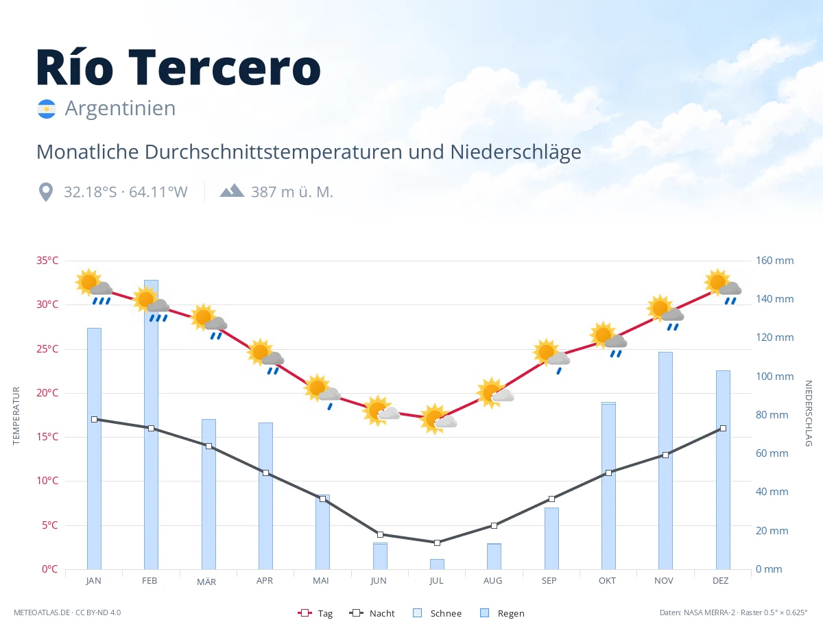 Río Tercero - monatliche Durchschnittstemperaturen und Niederschläge