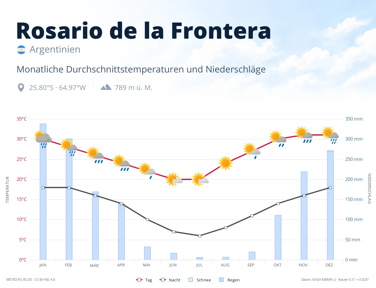 Rosario de la Frontera - monatliche Durchschnittstemperaturen und Niederschläge