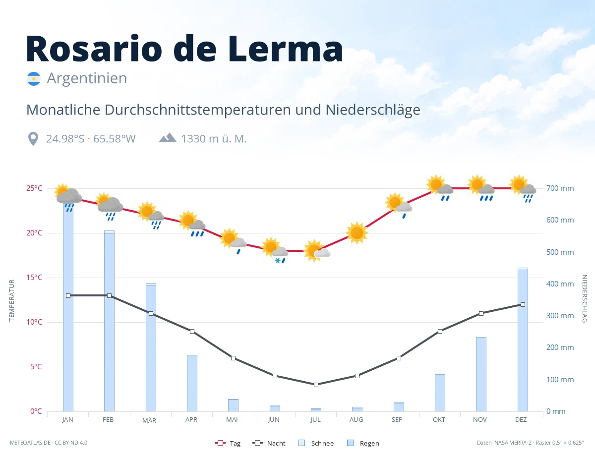Rosario de Lerma - monatliche Durchschnittstemperaturen und Niederschläge
