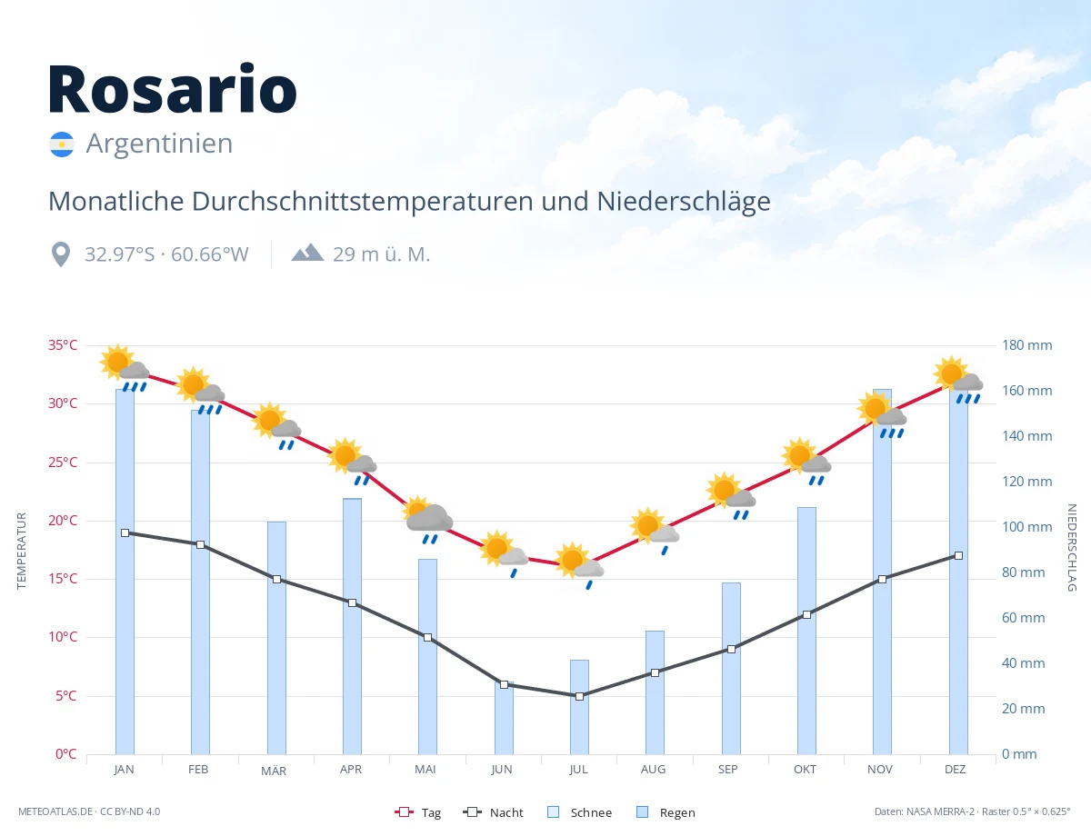 Rosario - monatliche Durchschnittstemperaturen und Niederschläge