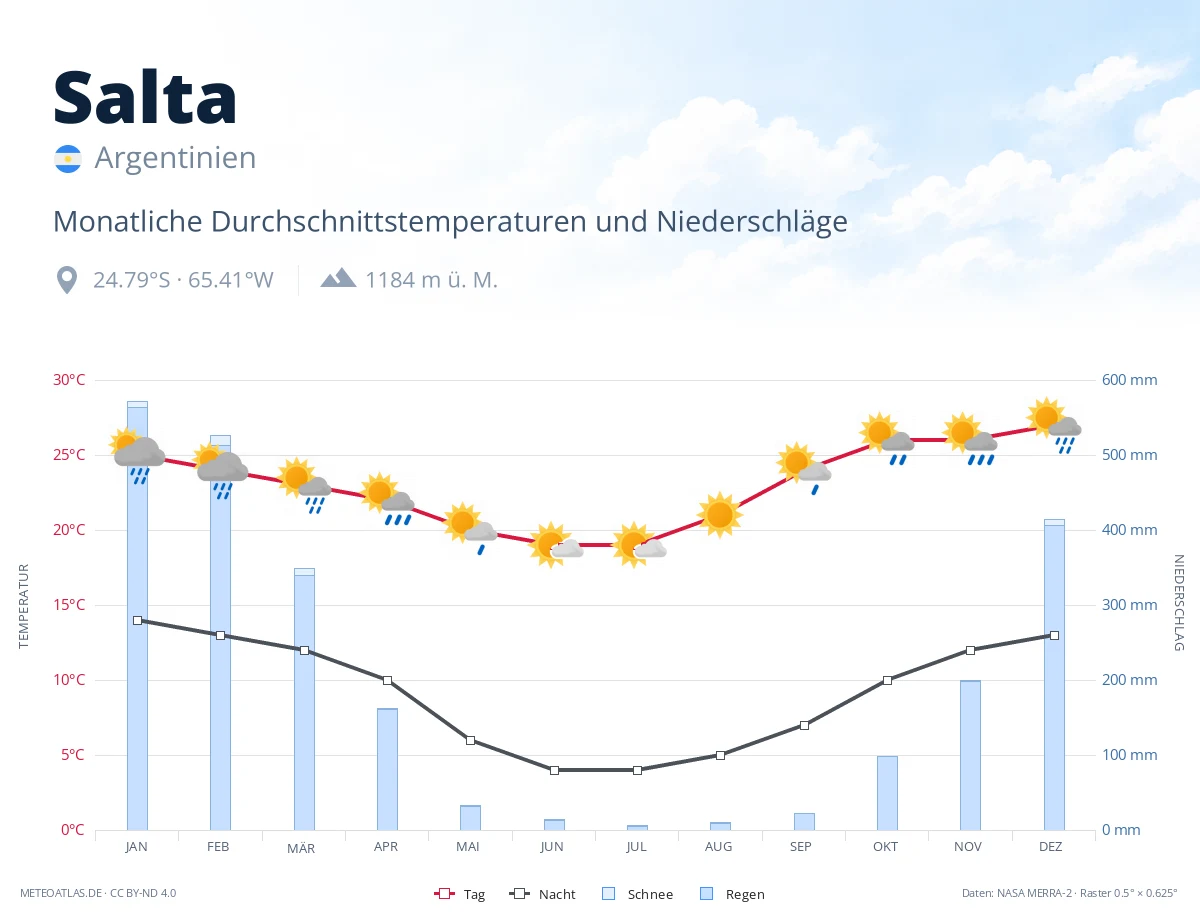 Salta - monatliche Durchschnittstemperaturen und Niederschläge