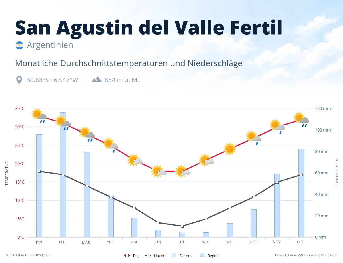 San Agustin del Valle Fertil - monatliche Durchschnittstemperaturen und Niederschläge