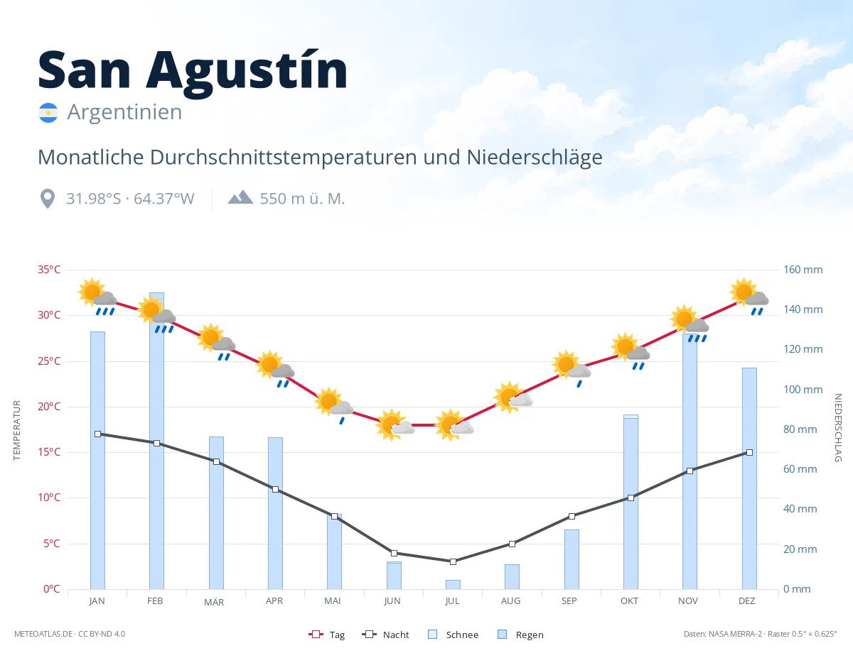 San Agustín - monatliche Durchschnittstemperaturen und Niederschläge