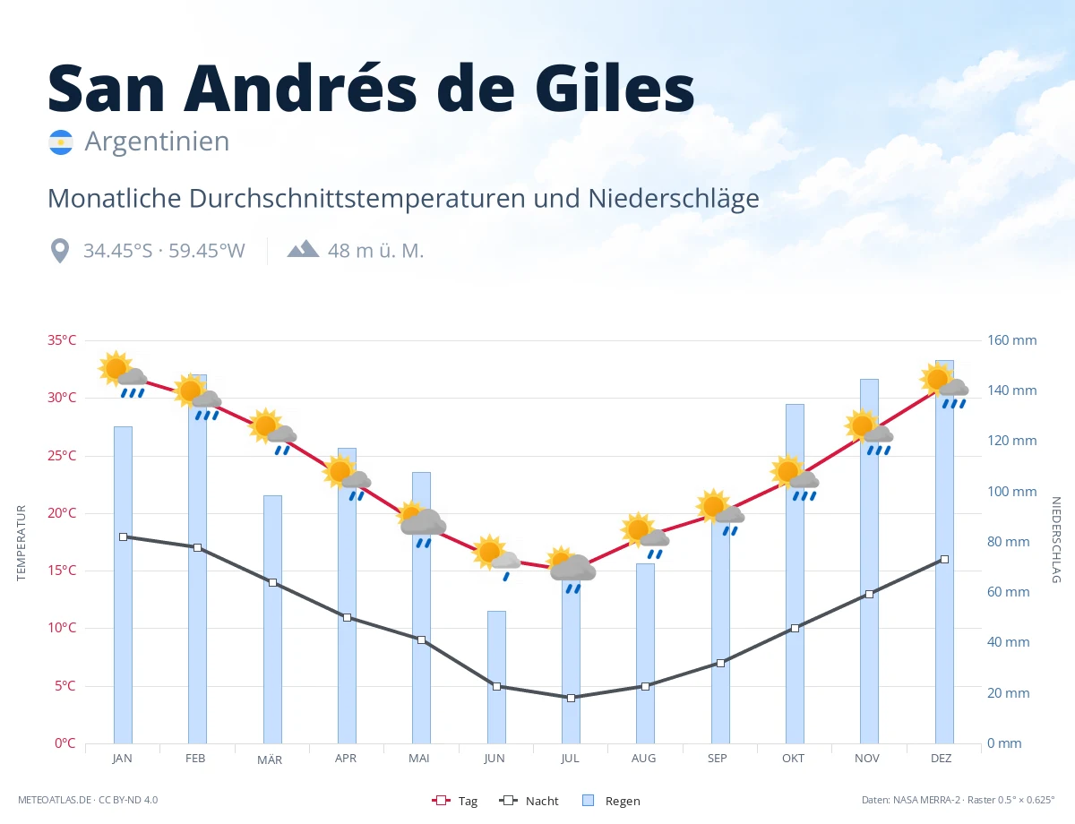 San Andrés de Giles - monatliche Durchschnittstemperaturen und Niederschläge