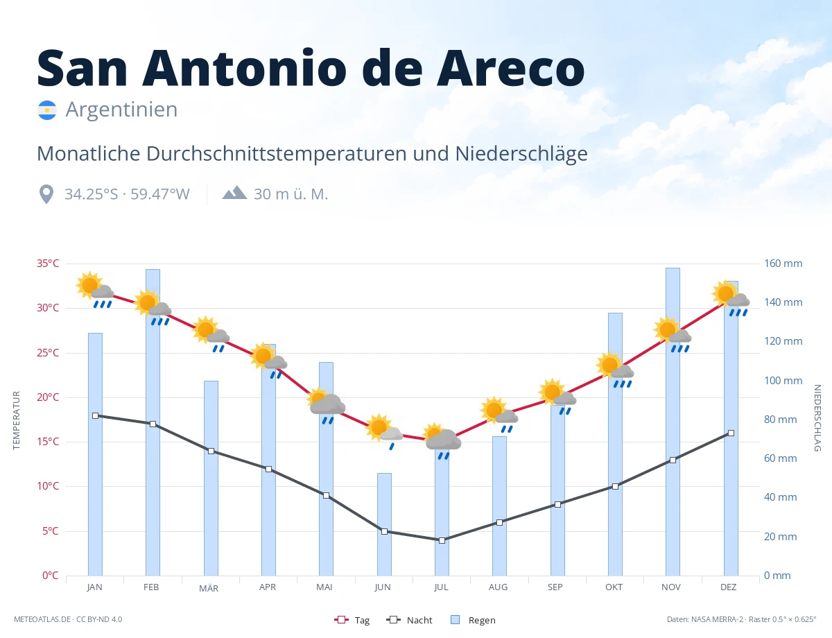 San Antonio de Areco - monatliche Durchschnittstemperaturen und Niederschläge