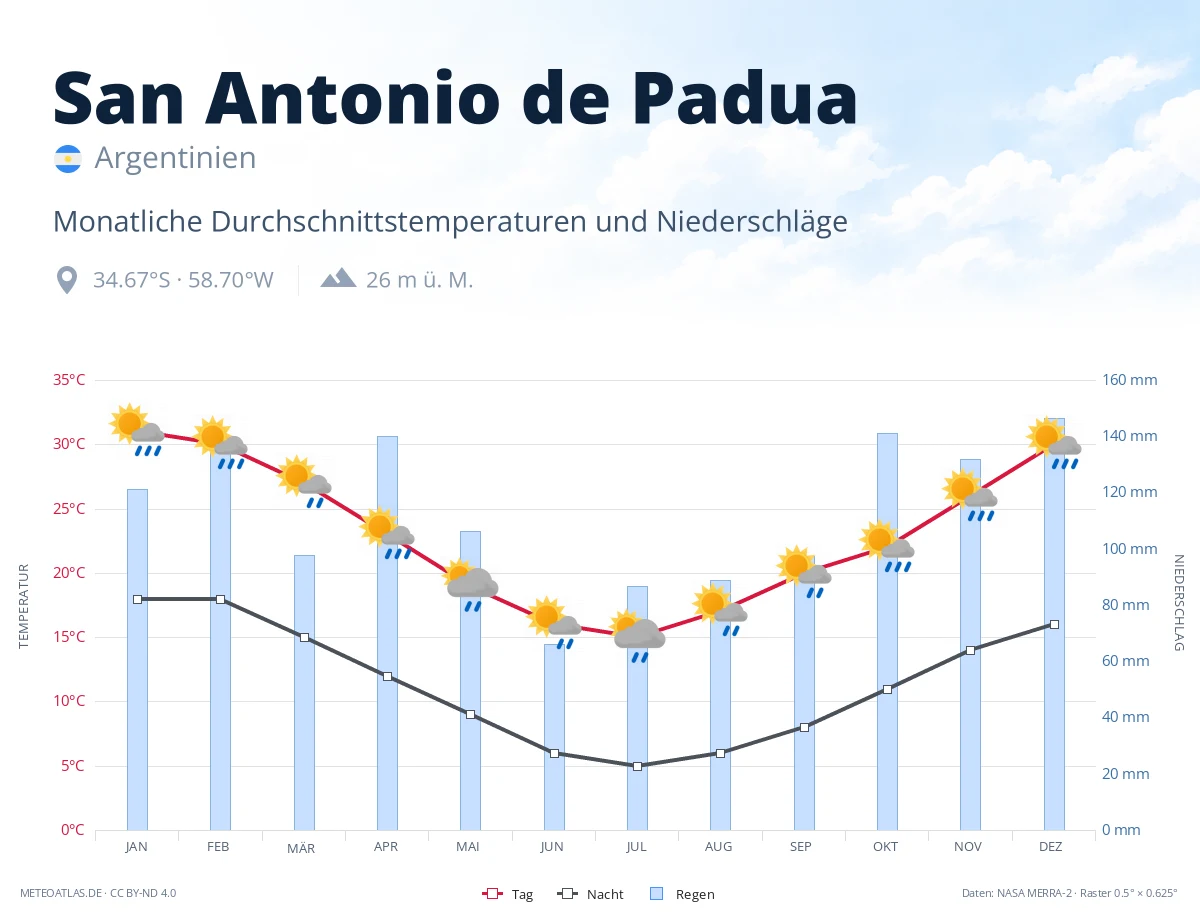San Antonio de Padua - monatliche Durchschnittstemperaturen und Niederschläge