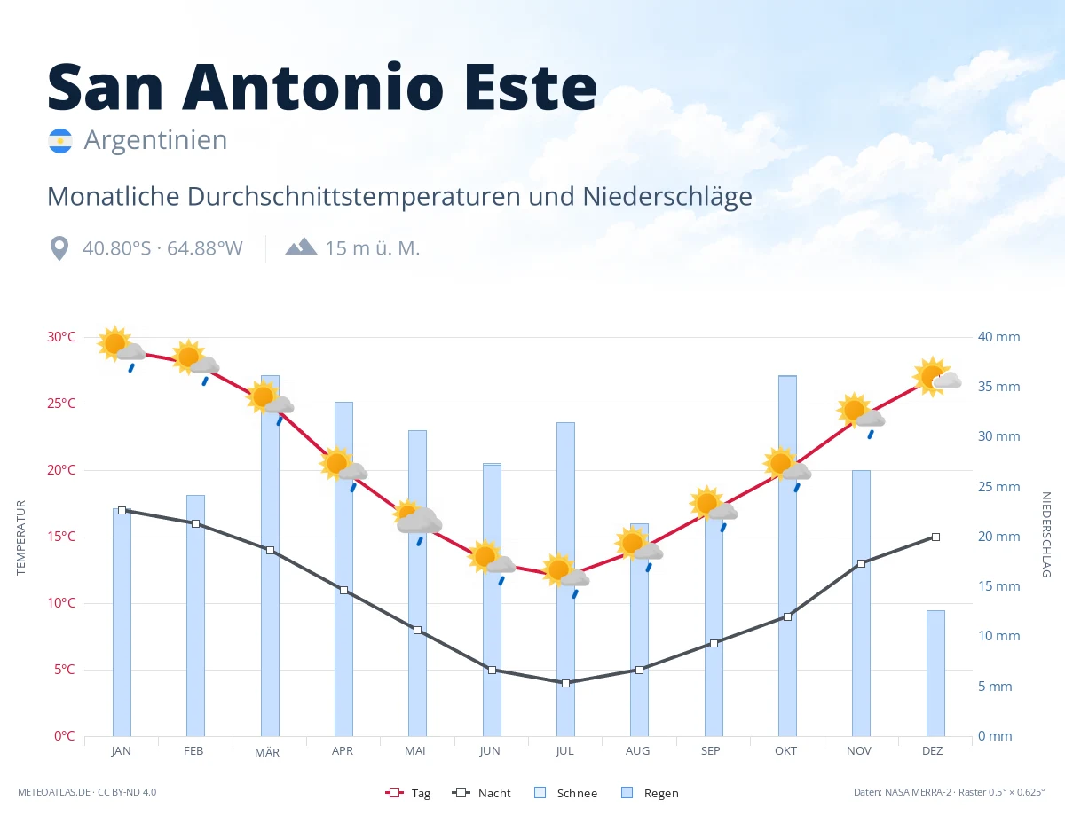 San Antonio Este - monatliche Durchschnittstemperaturen und Niederschläge