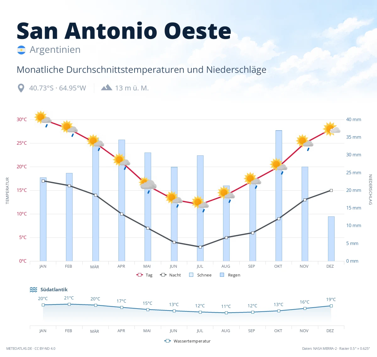 San Antonio Oeste - monatliche Durchschnittstemperaturen und Niederschläge