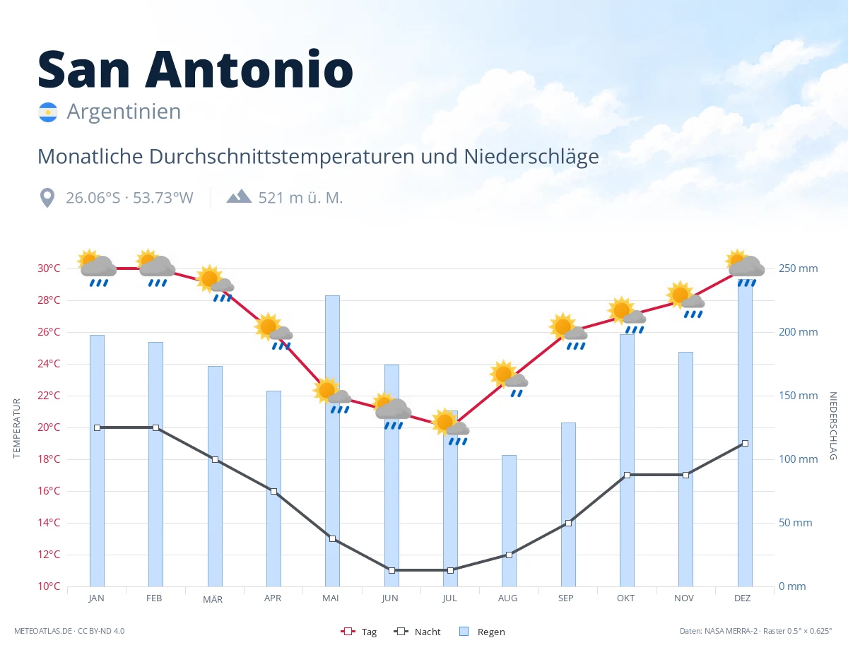 San Antonio - monatliche Durchschnittstemperaturen und Niederschläge