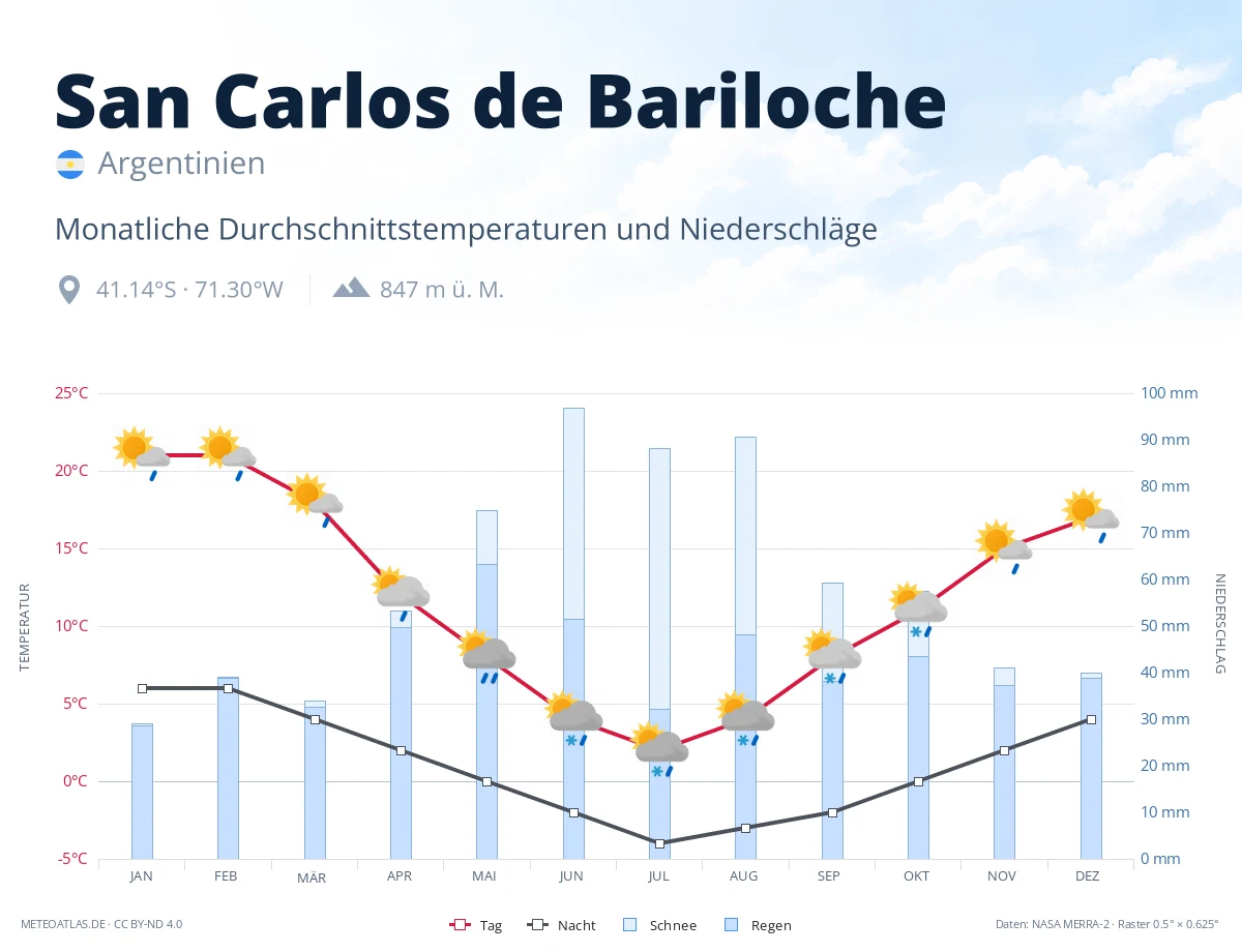 San Carlos de Bariloche - monatliche Durchschnittstemperaturen und Niederschläge
