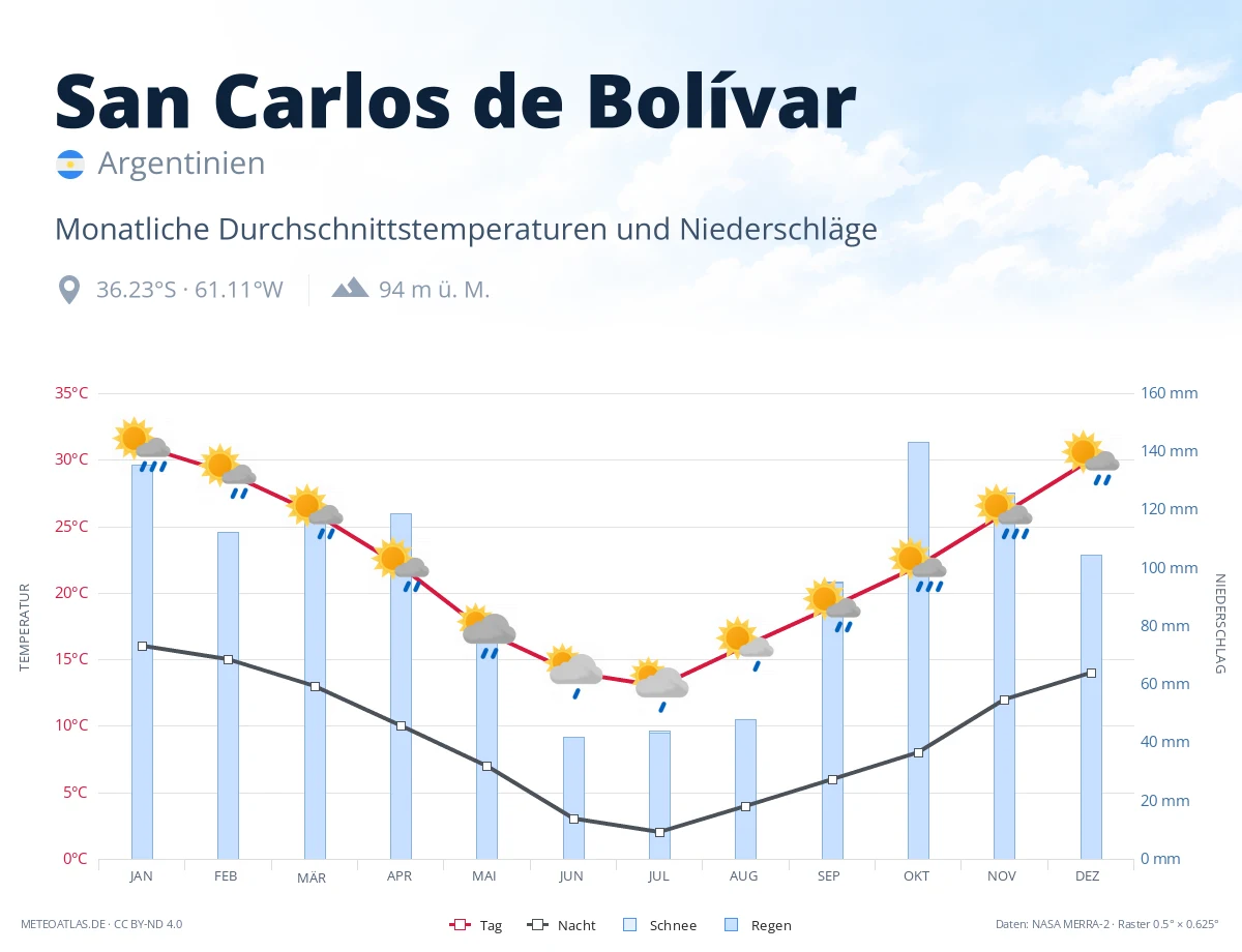 San Carlos de Bolívar - monatliche Durchschnittstemperaturen und Niederschläge