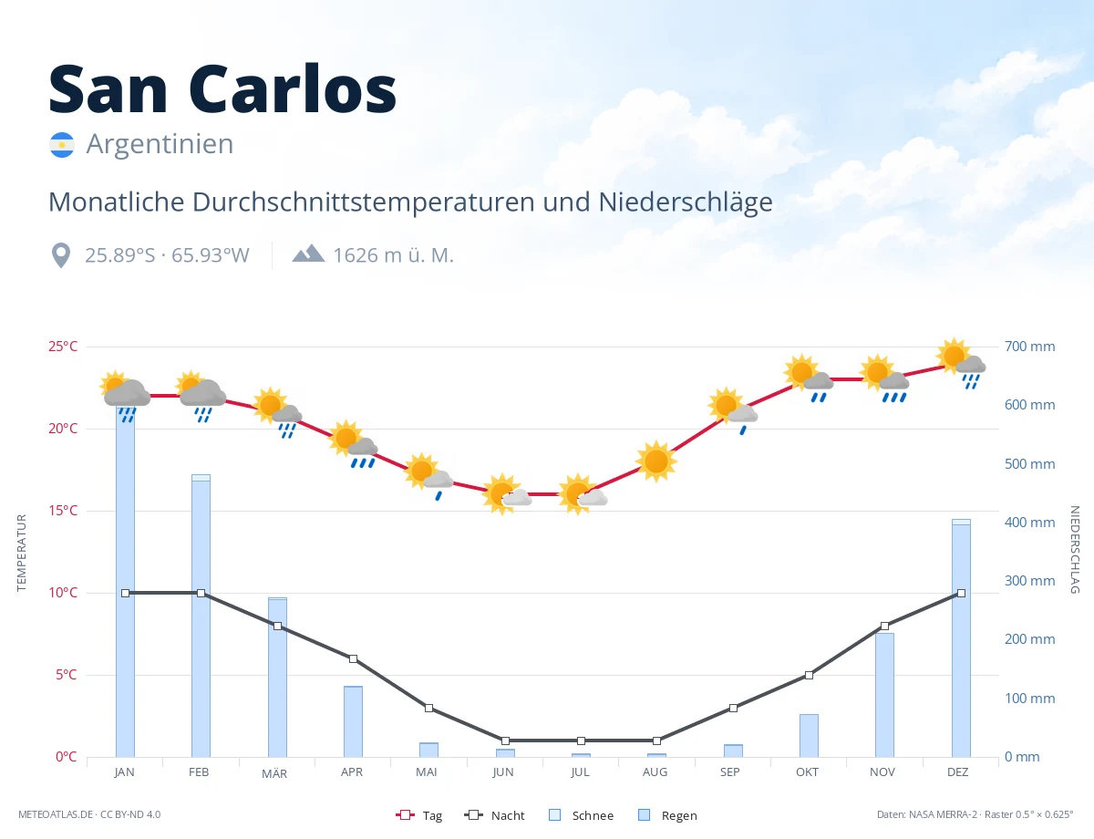 San Carlos - monatliche Durchschnittstemperaturen und Niederschläge