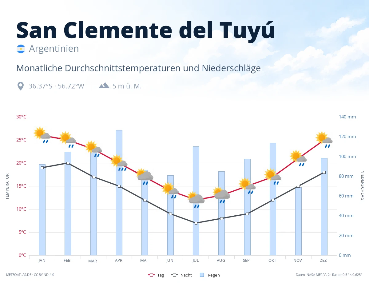 San Clemente del Tuyú - monatliche Durchschnittstemperaturen und Niederschläge