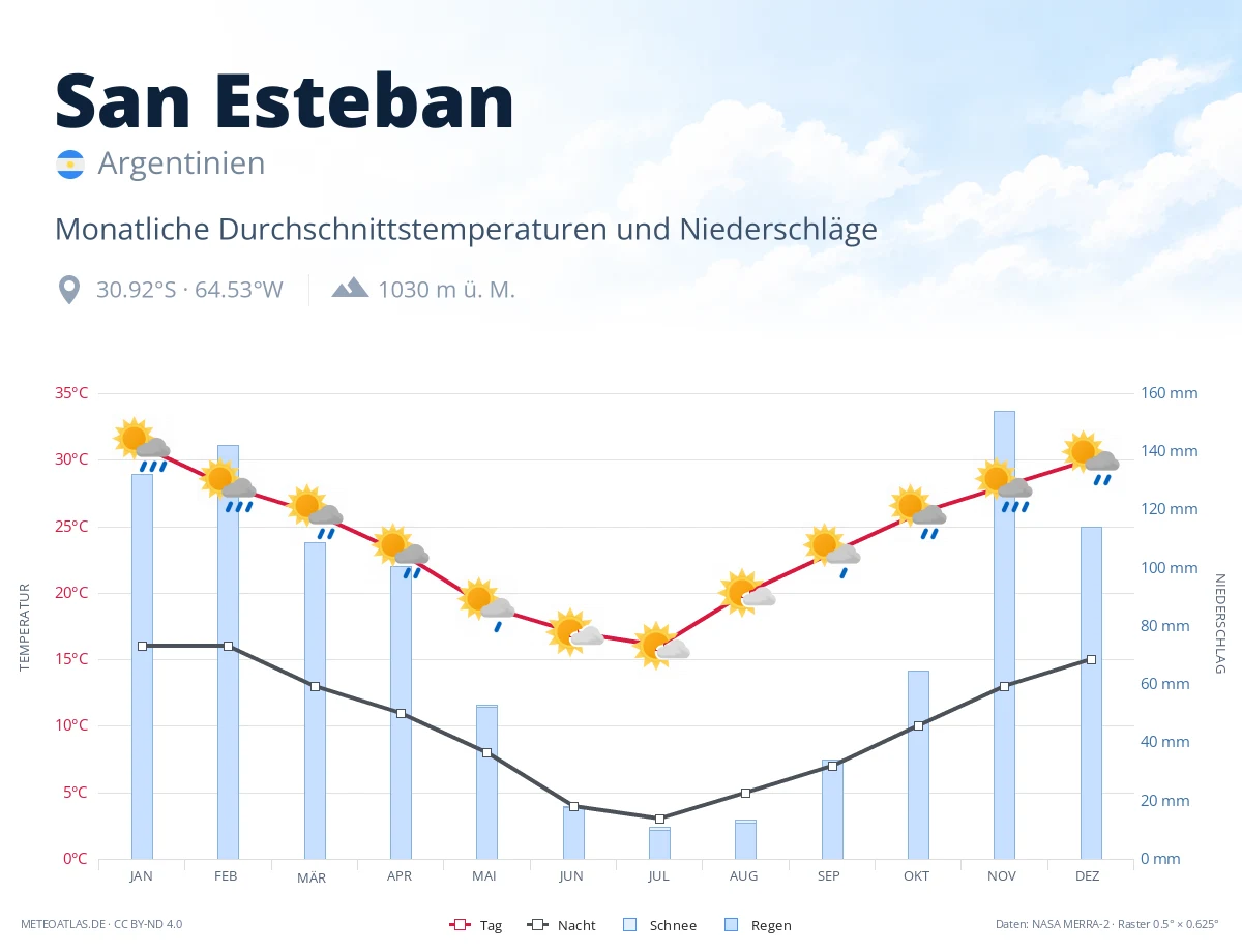 San Esteban - monatliche Durchschnittstemperaturen und Niederschläge