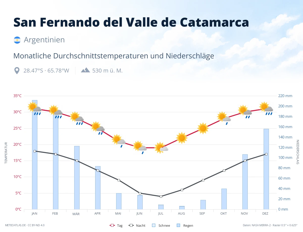 San Fernando del Valle de Catamarca - monatliche Durchschnittstemperaturen und Niederschläge