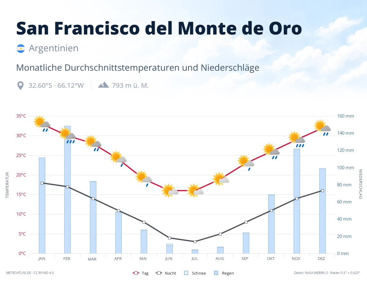 San Francisco del Monte de Oro - monatliche Durchschnittstemperaturen und Niederschläge
