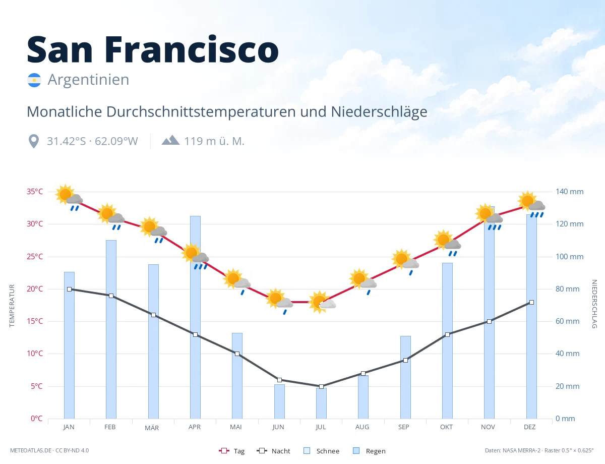 San Francisco - monatliche Durchschnittstemperaturen und Niederschläge