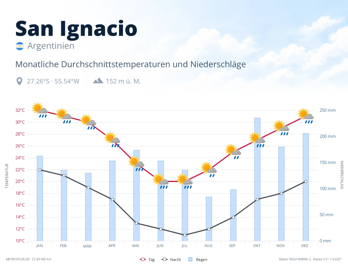 San Ignacio - monatliche Durchschnittstemperaturen und Niederschläge