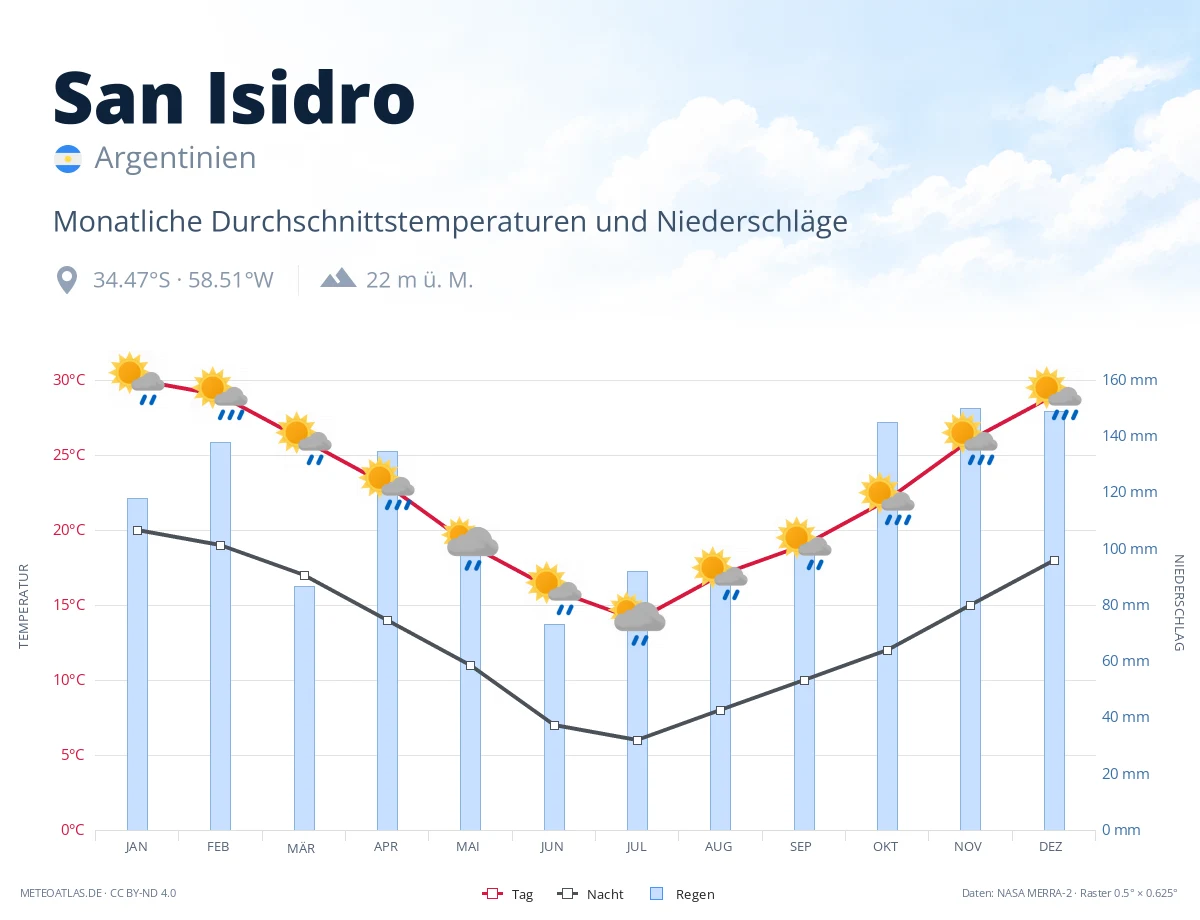 San Isidro - monatliche Durchschnittstemperaturen und Niederschläge