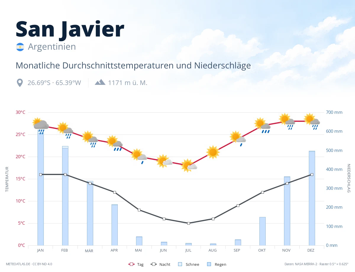 San Javier - monatliche Durchschnittstemperaturen und Niederschläge