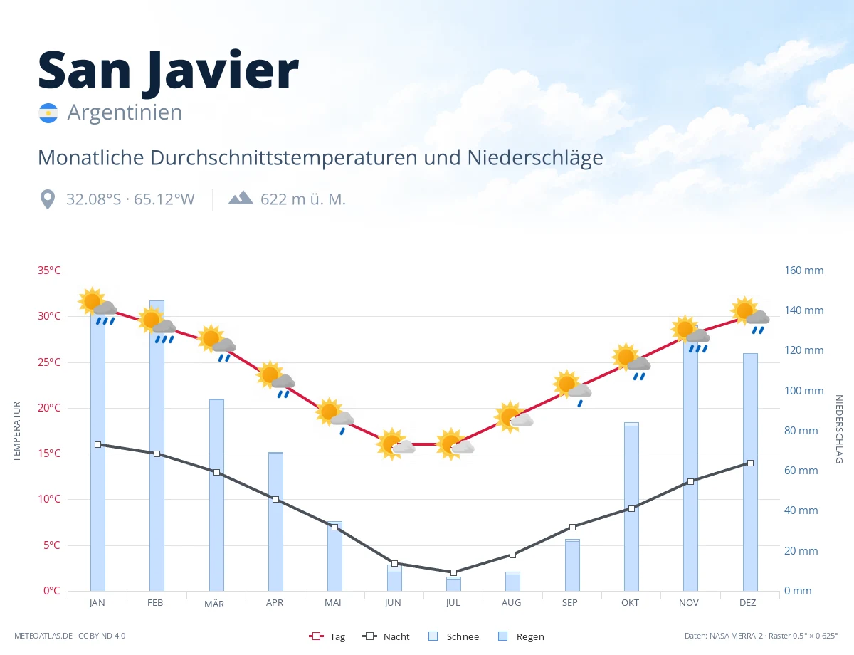 San Javier - monatliche Durchschnittstemperaturen und Niederschläge