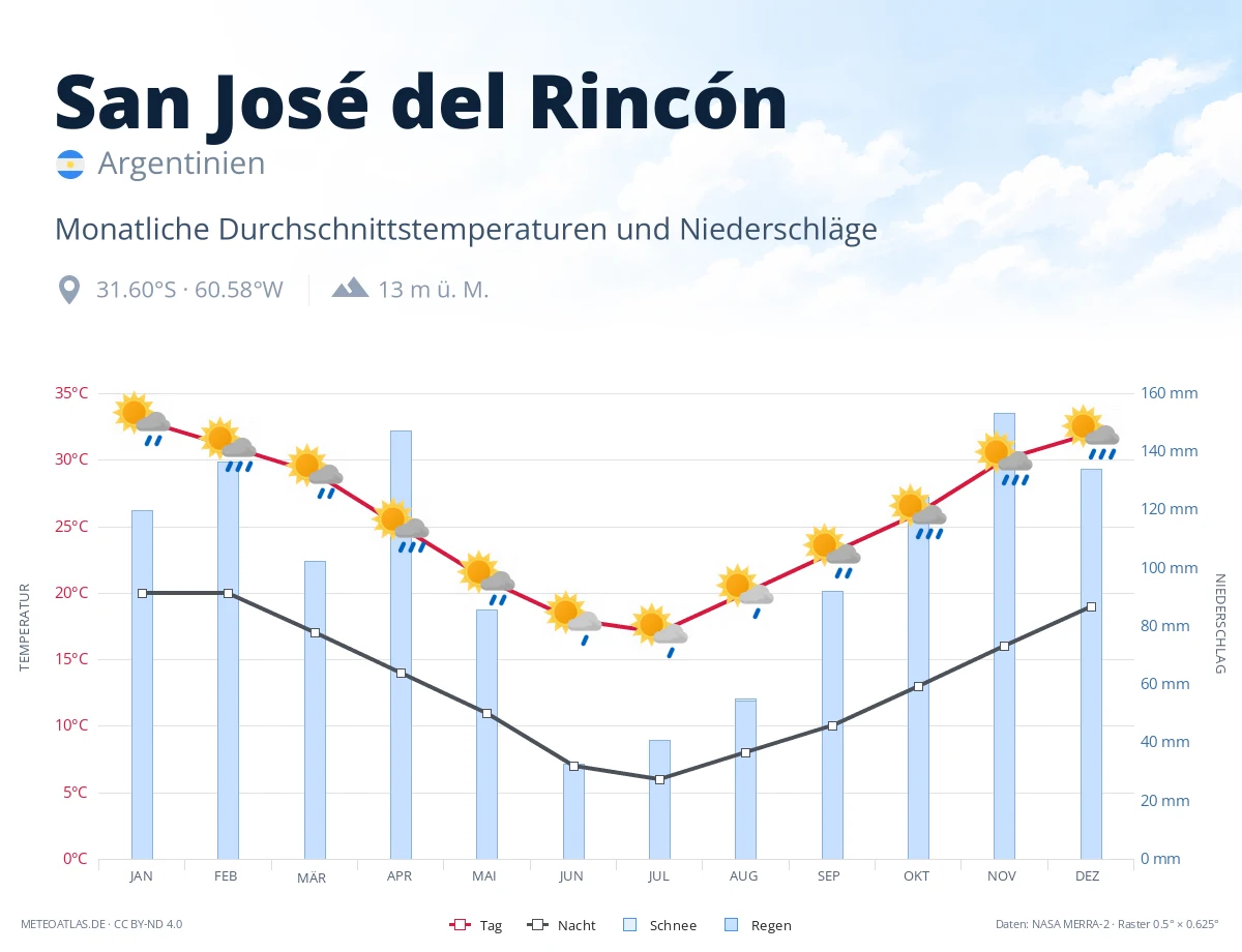 San José del Rincón - monatliche Durchschnittstemperaturen und Niederschläge