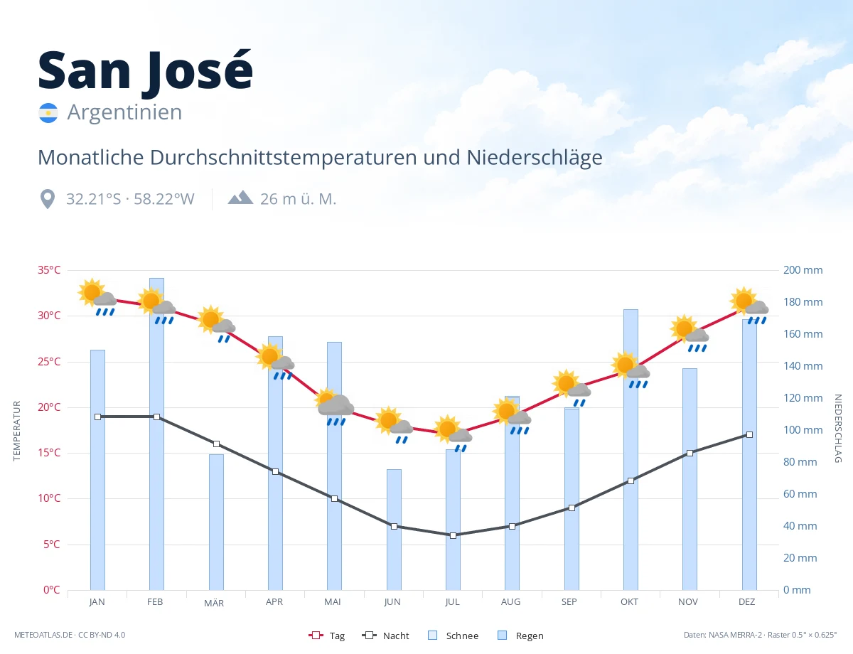 San José - monatliche Durchschnittstemperaturen und Niederschläge