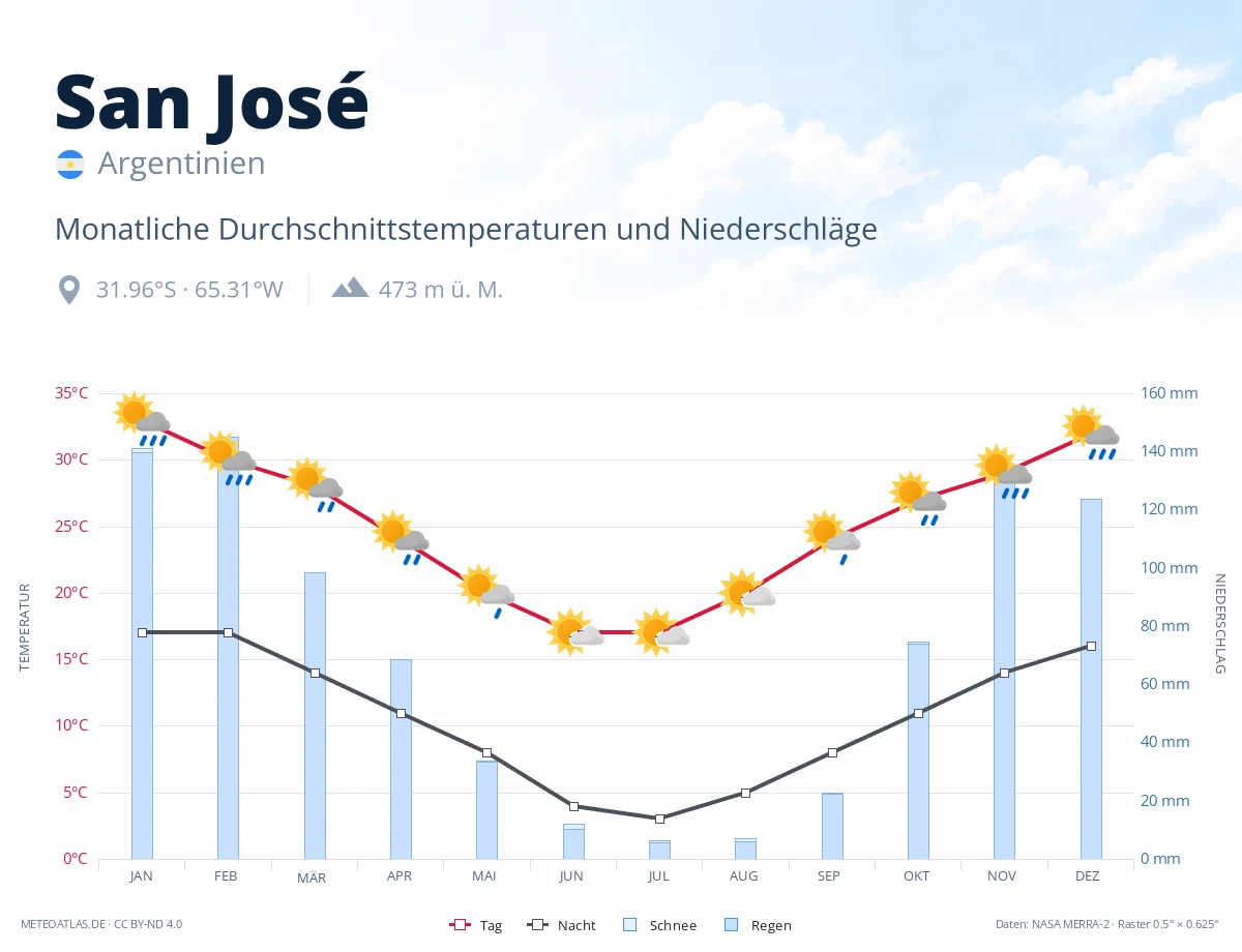 San José - monatliche Durchschnittstemperaturen und Niederschläge
