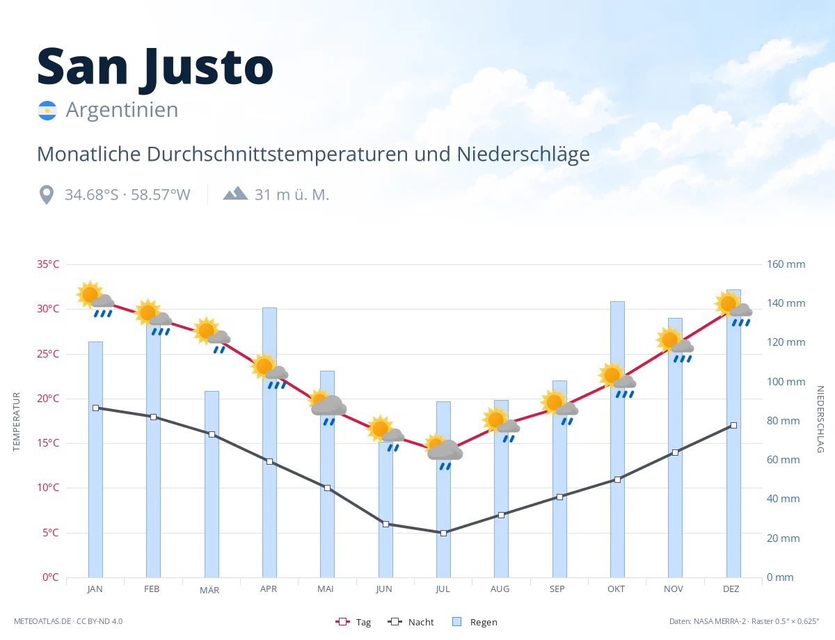 San Justo - monatliche Durchschnittstemperaturen und Niederschläge