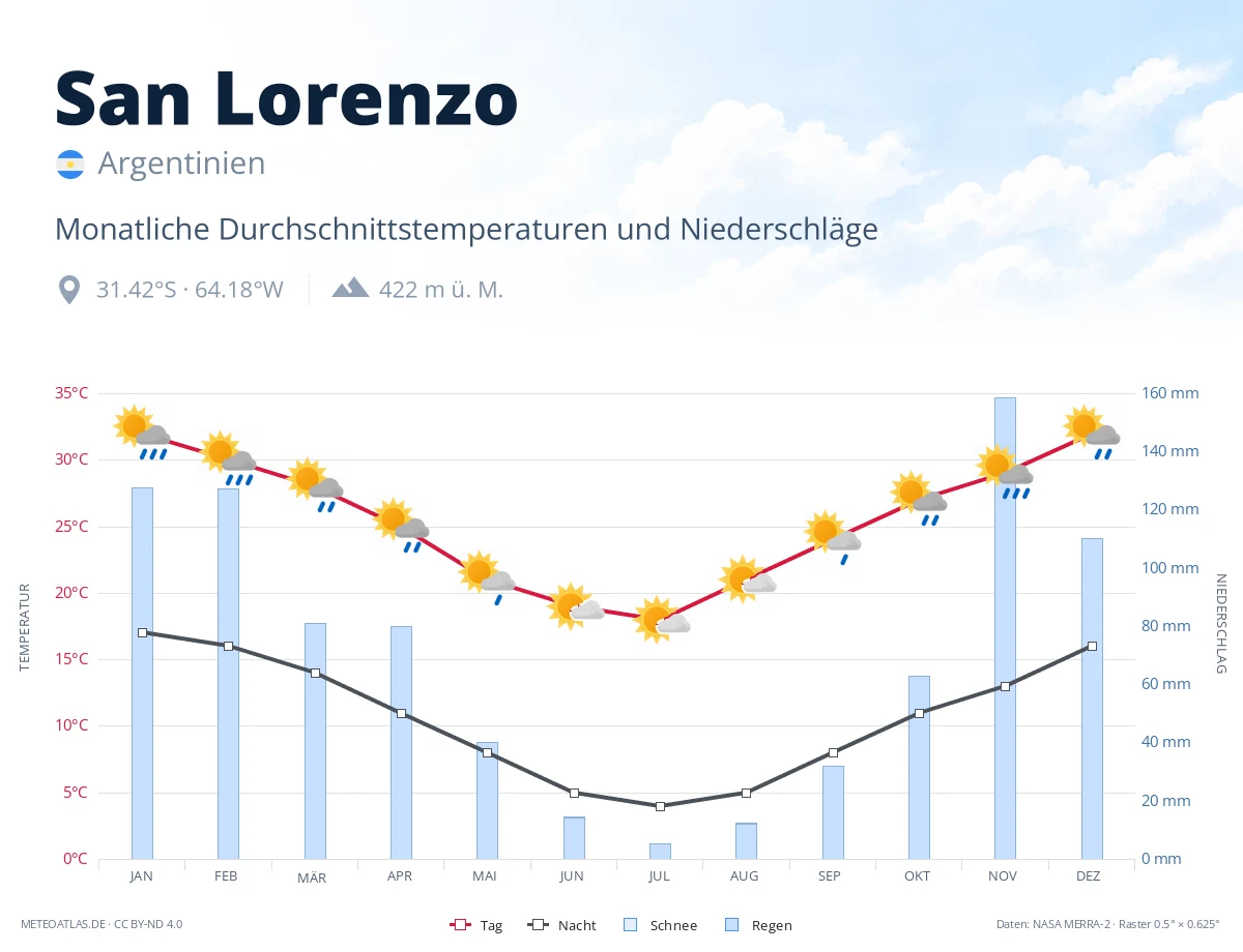 San Lorenzo - monatliche Durchschnittstemperaturen und Niederschläge