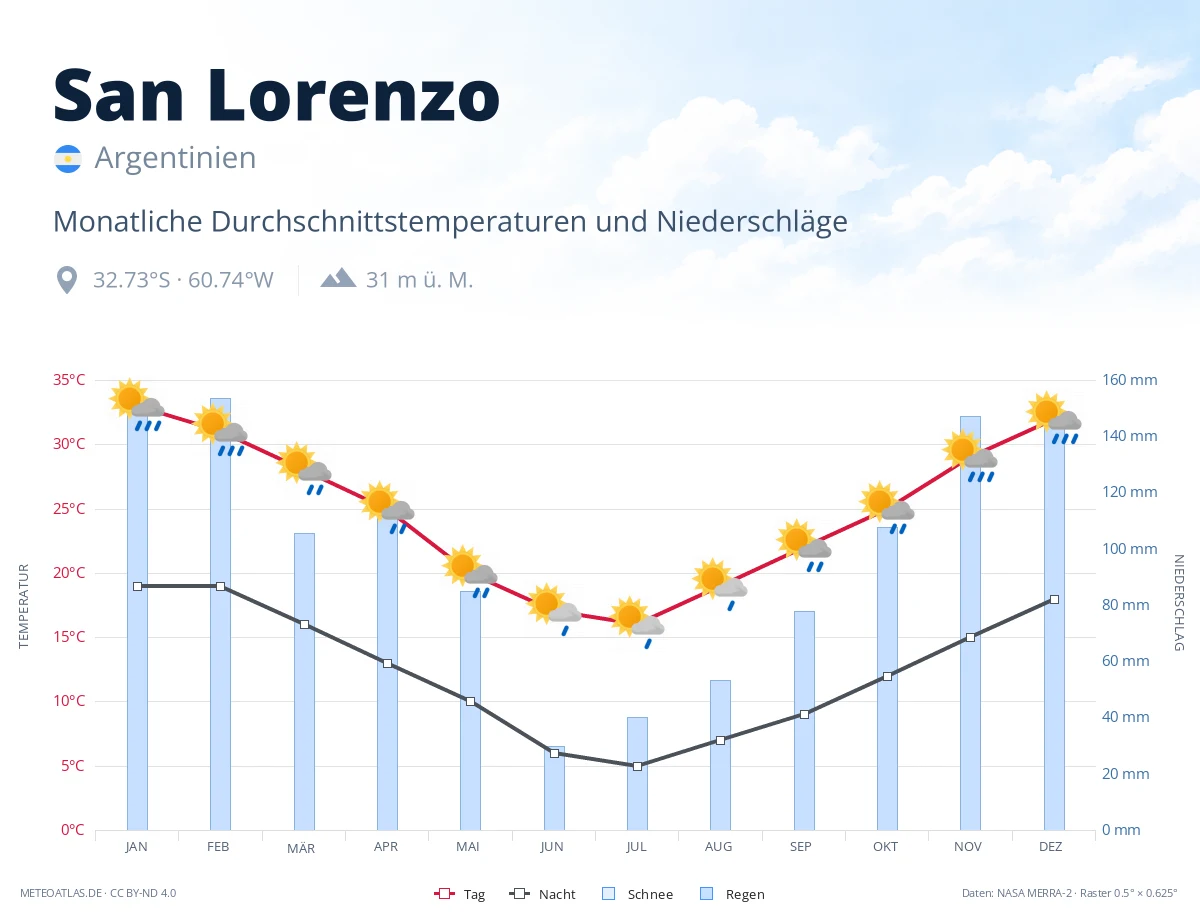 San Lorenzo - monatliche Durchschnittstemperaturen und Niederschläge