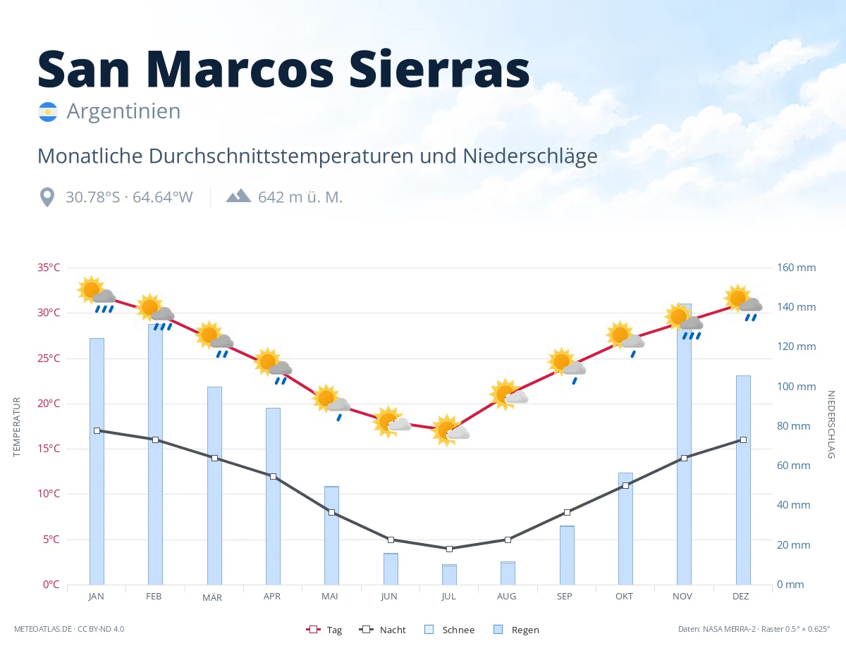 San Marcos Sierras - monatliche Durchschnittstemperaturen und Niederschläge