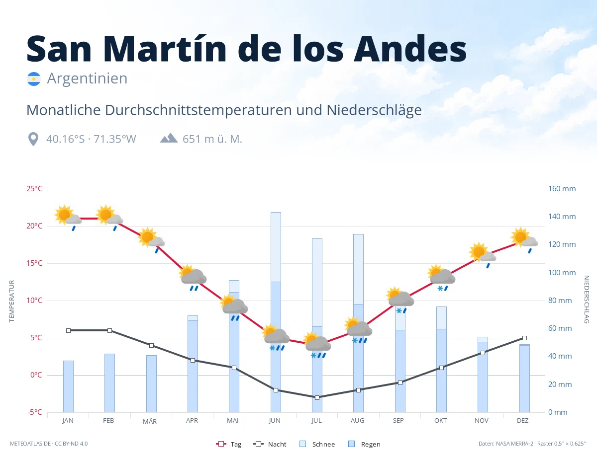 San Martín de los Andes - monatliche Durchschnittstemperaturen und Niederschläge