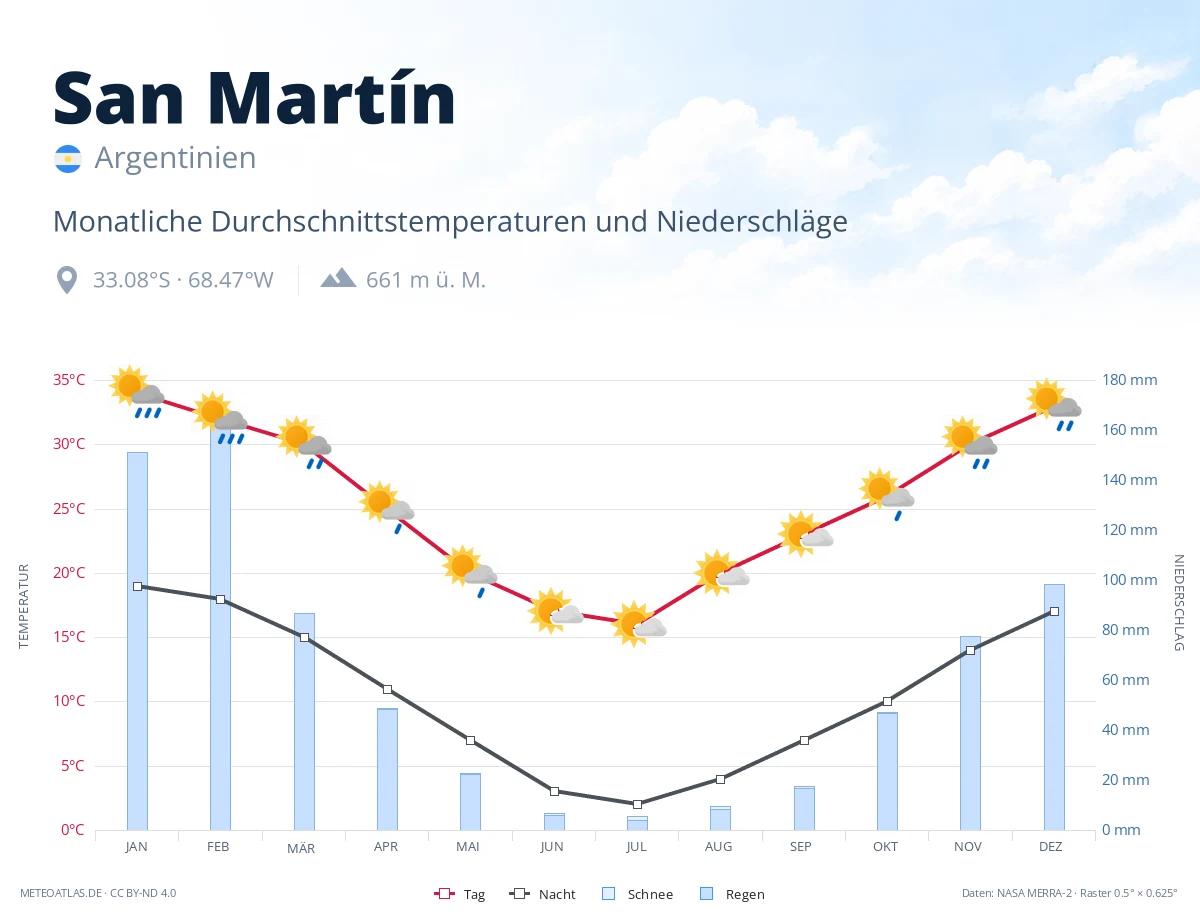 San Martín - monatliche Durchschnittstemperaturen und Niederschläge