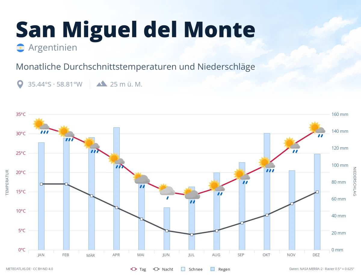 San Miguel del Monte - monatliche Durchschnittstemperaturen und Niederschläge
