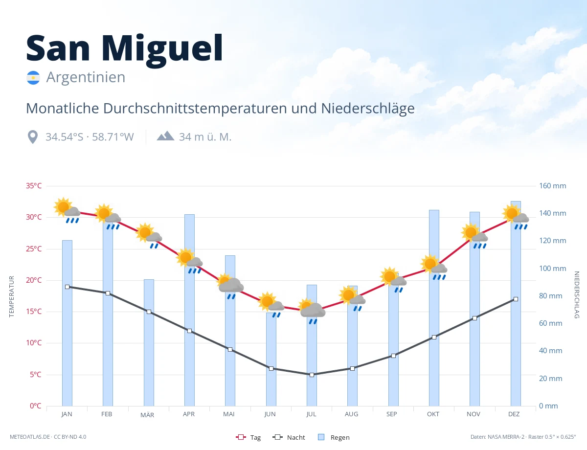 San Miguel - monatliche Durchschnittstemperaturen und Niederschläge