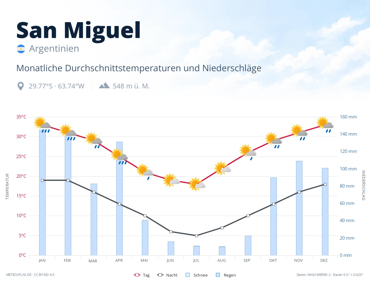 San Miguel - monatliche Durchschnittstemperaturen und Niederschläge