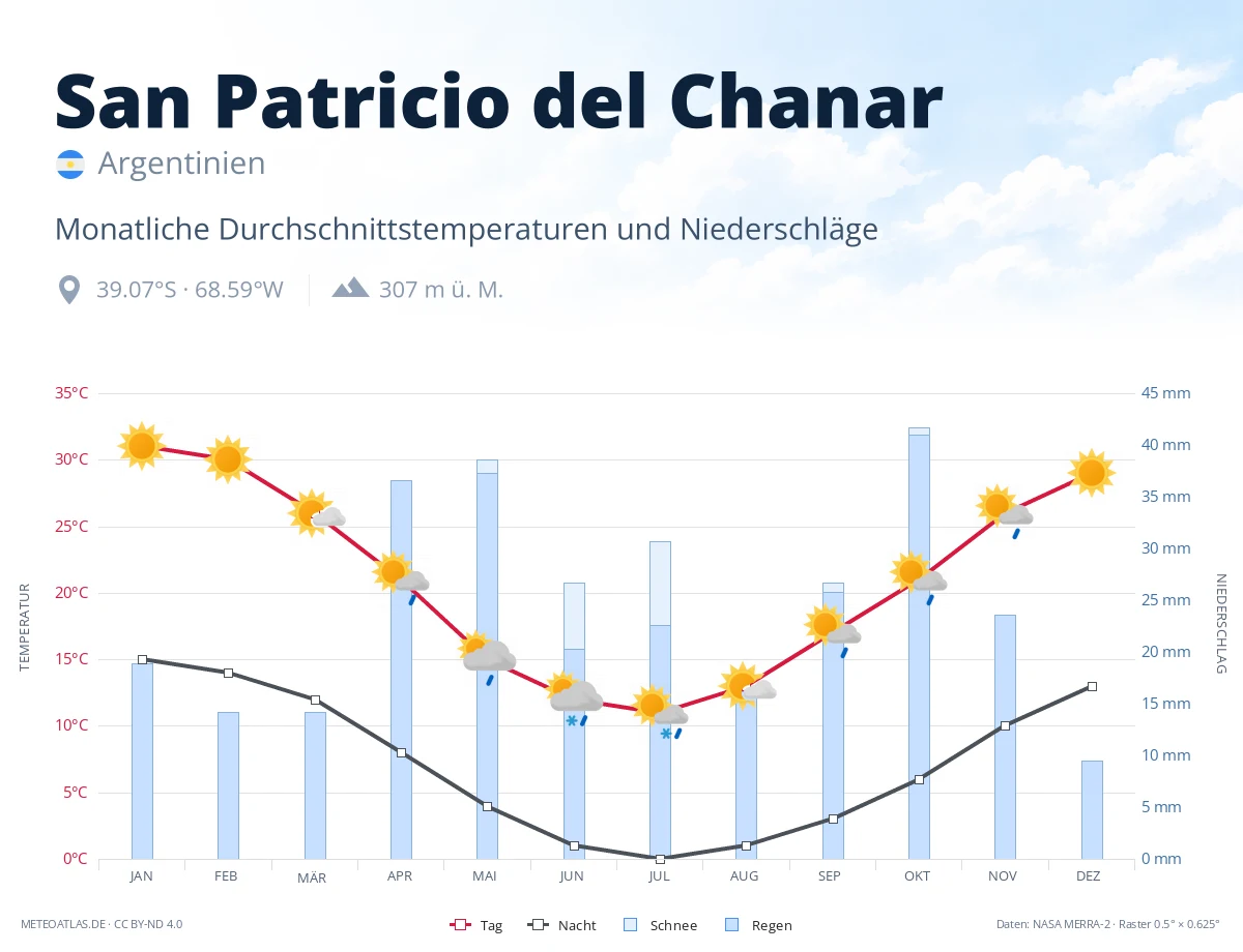 San Patricio del Chanar - monatliche Durchschnittstemperaturen und Niederschläge