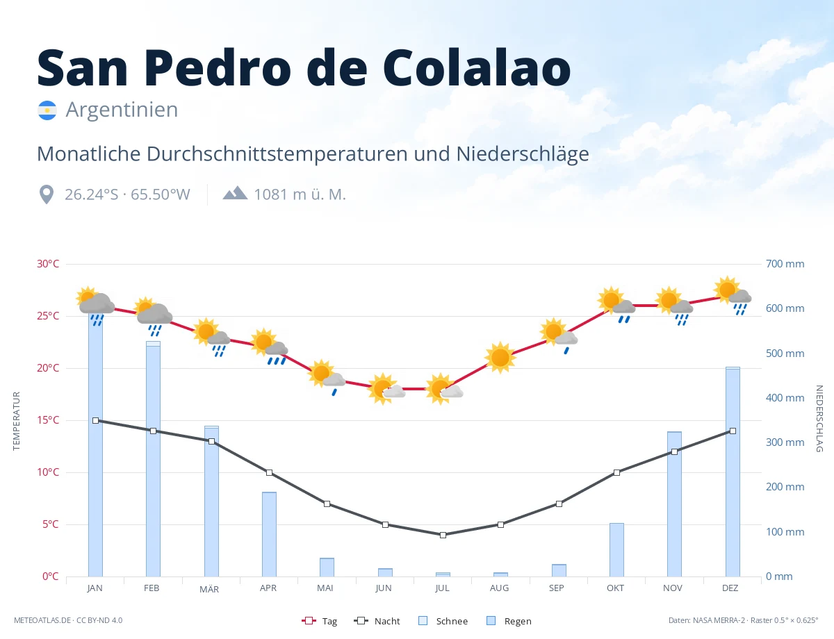 San Pedro de Colalao - monatliche Durchschnittstemperaturen und Niederschläge