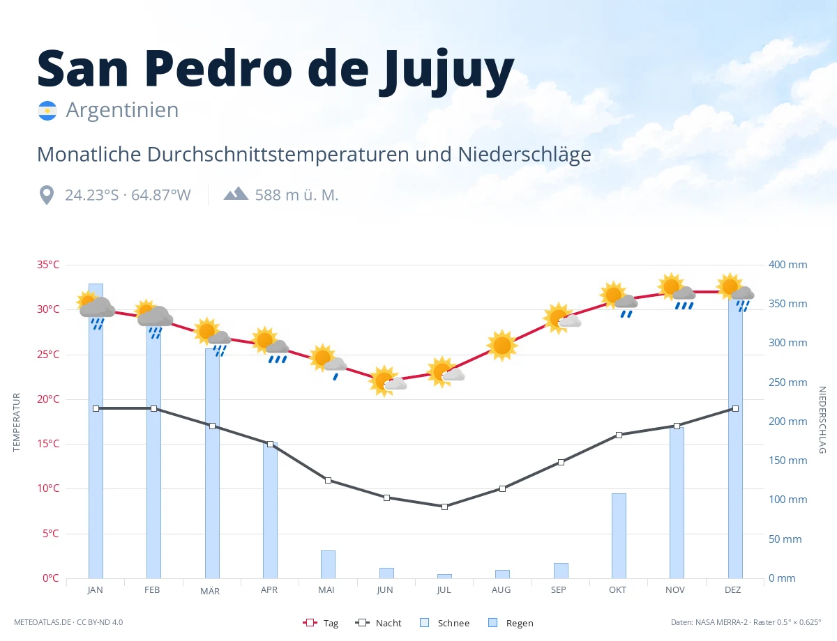 San Pedro de Jujuy - monatliche Durchschnittstemperaturen und Niederschläge