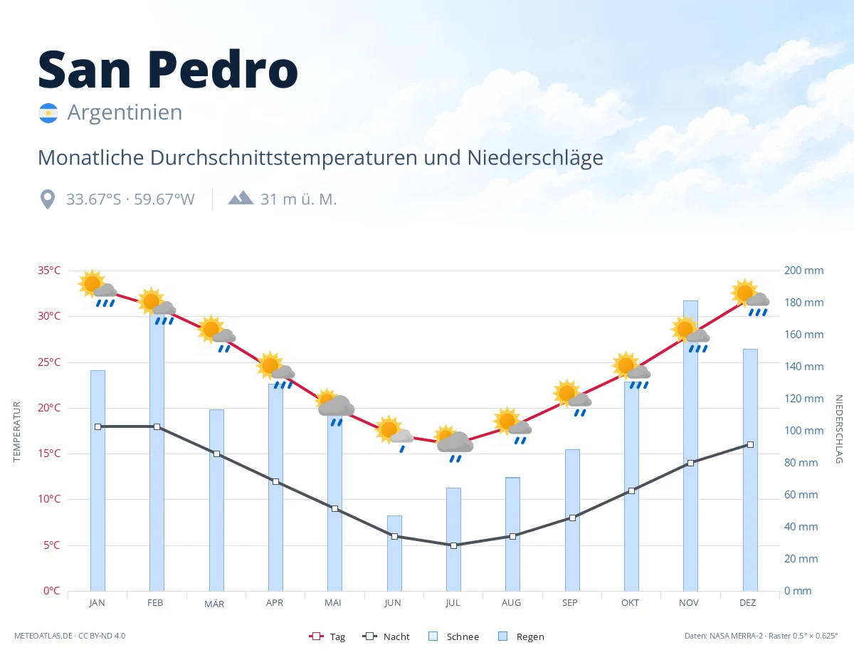 San Pedro - monatliche Durchschnittstemperaturen und Niederschläge