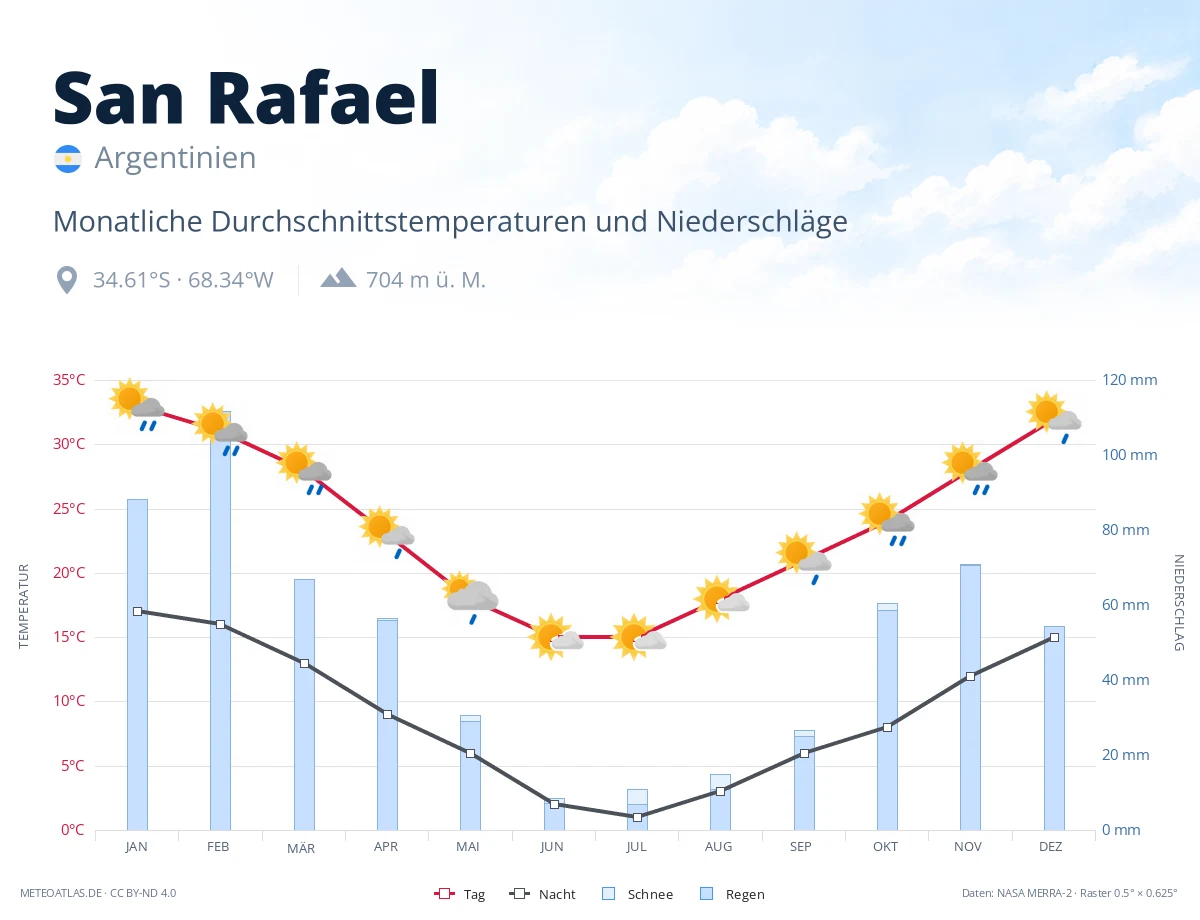 San Rafael - monatliche Durchschnittstemperaturen und Niederschläge