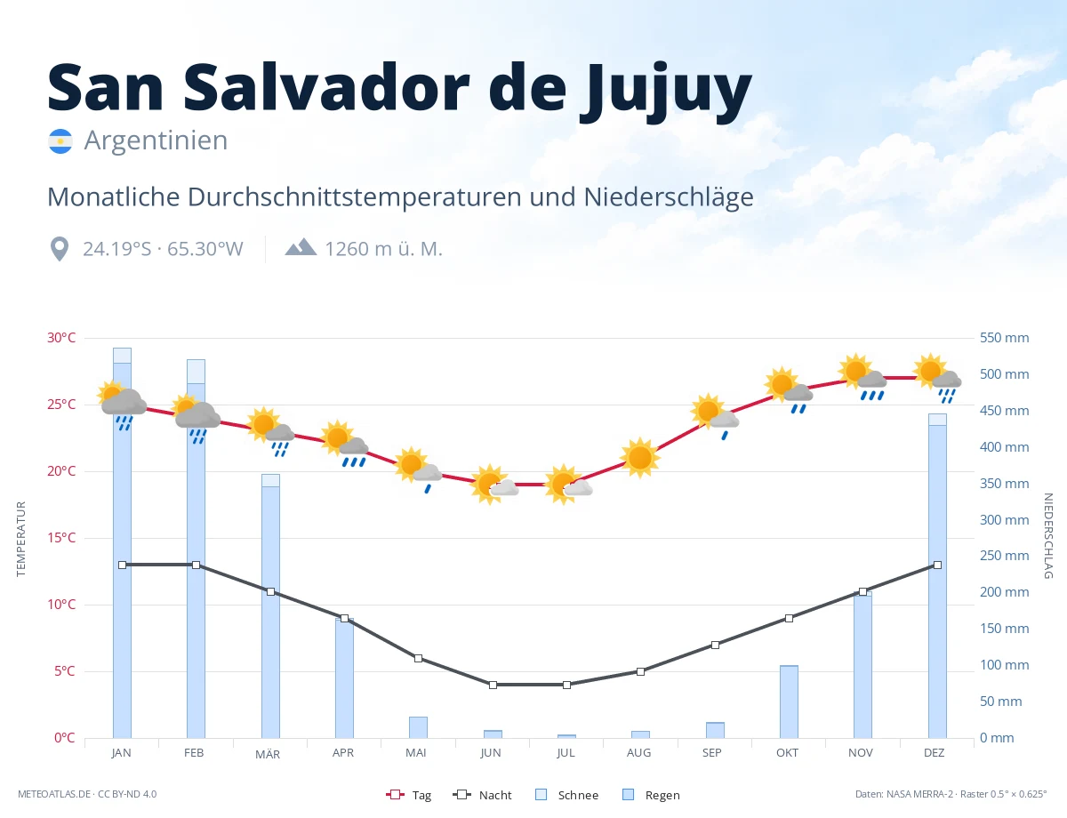 San Salvador de Jujuy - monatliche Durchschnittstemperaturen und Niederschläge