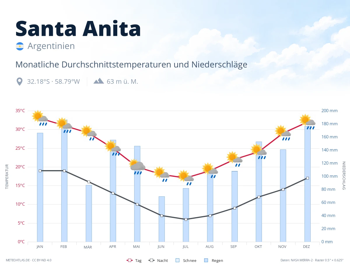 Santa Anita - monatliche Durchschnittstemperaturen und Niederschläge