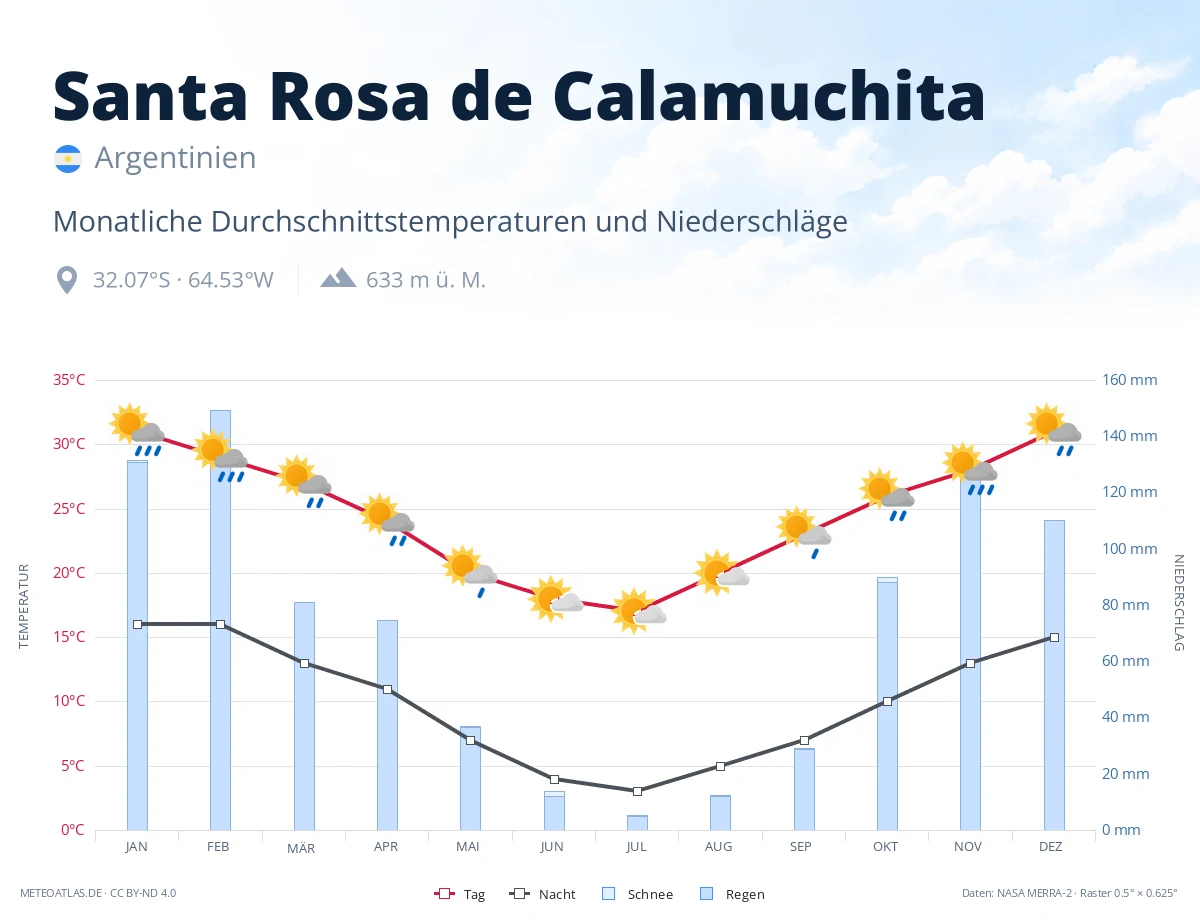 Santa Rosa de Calamuchita - monatliche Durchschnittstemperaturen und Niederschläge